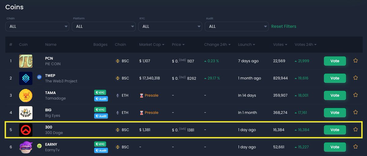 #300Doge is listed on 
<a href="/coinsniper_net/">CoinSniper</a> 🔥🔥
Please support and vote for it.  
It takes 1 sec to vote. 

coinsniper.net/coin/39445

#300Doge #Binance #cryptocurrency