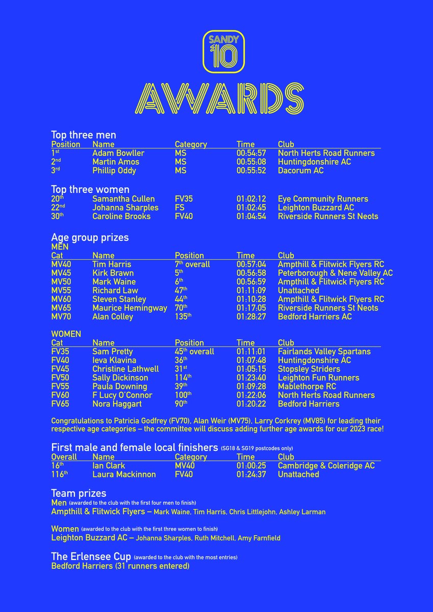 SANDY 10 RESULTS AND AWARDS – NOW ONLINE!

Enormous thanks to everybody who's been in touch this week. Full results and a list of this year's awards can now be found at sandy10.org.uk

Huge congratulation to all our award-winners – we'll be in touch in the coming days!