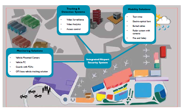 AthenaSecurity_'s tweet photo. #Infographics An Integrated Airport Security System
Source: #Wipro
#airportsecurity #integratedsecuritysystem #detectionsystem https://t.co/ZQfRr9aVlP
