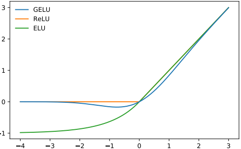 AITweetsco's tweet photo. GELU is the latest trend in the neural networks, below is the result of the performance of the above 3 functions.

Our weekly dose of curated AI tweets is out now! Head towards https://t.co/eHTbJEu4b1 and subscribe to get your copy!! 

✅ Subscribe now: https://t.co/WGlJ48UPjf ✅ https://t.co/eIPZXZnFUb