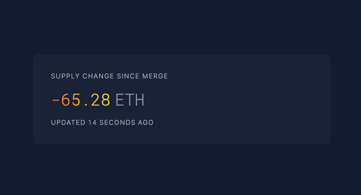 ETH est maintenant deflationniste, déjà 62 ETH ont été retirés de la supply.