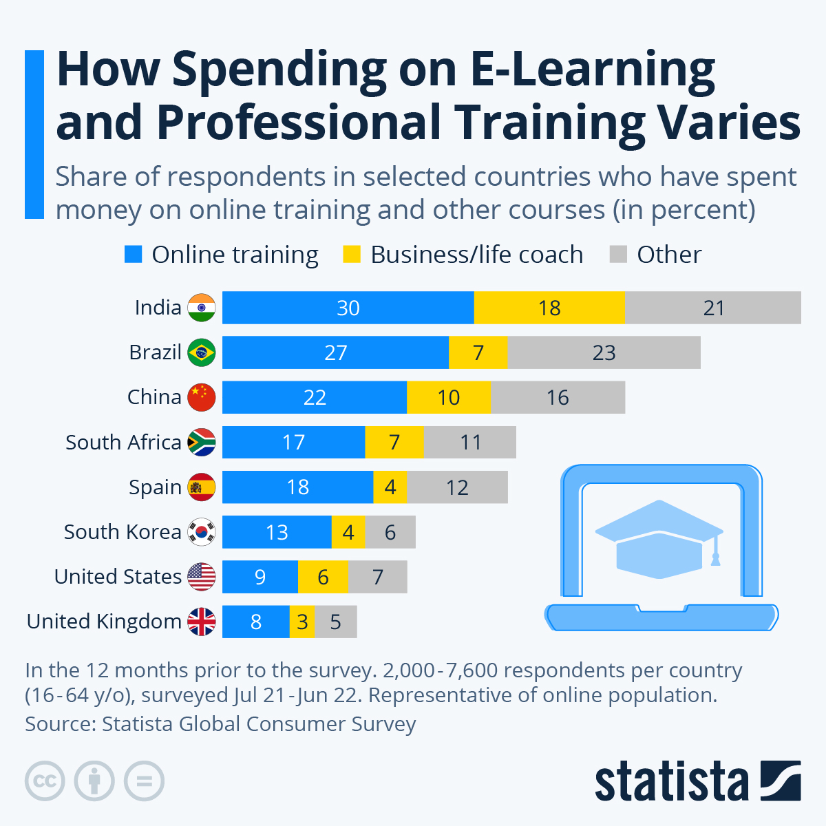 India at the top of e-learning