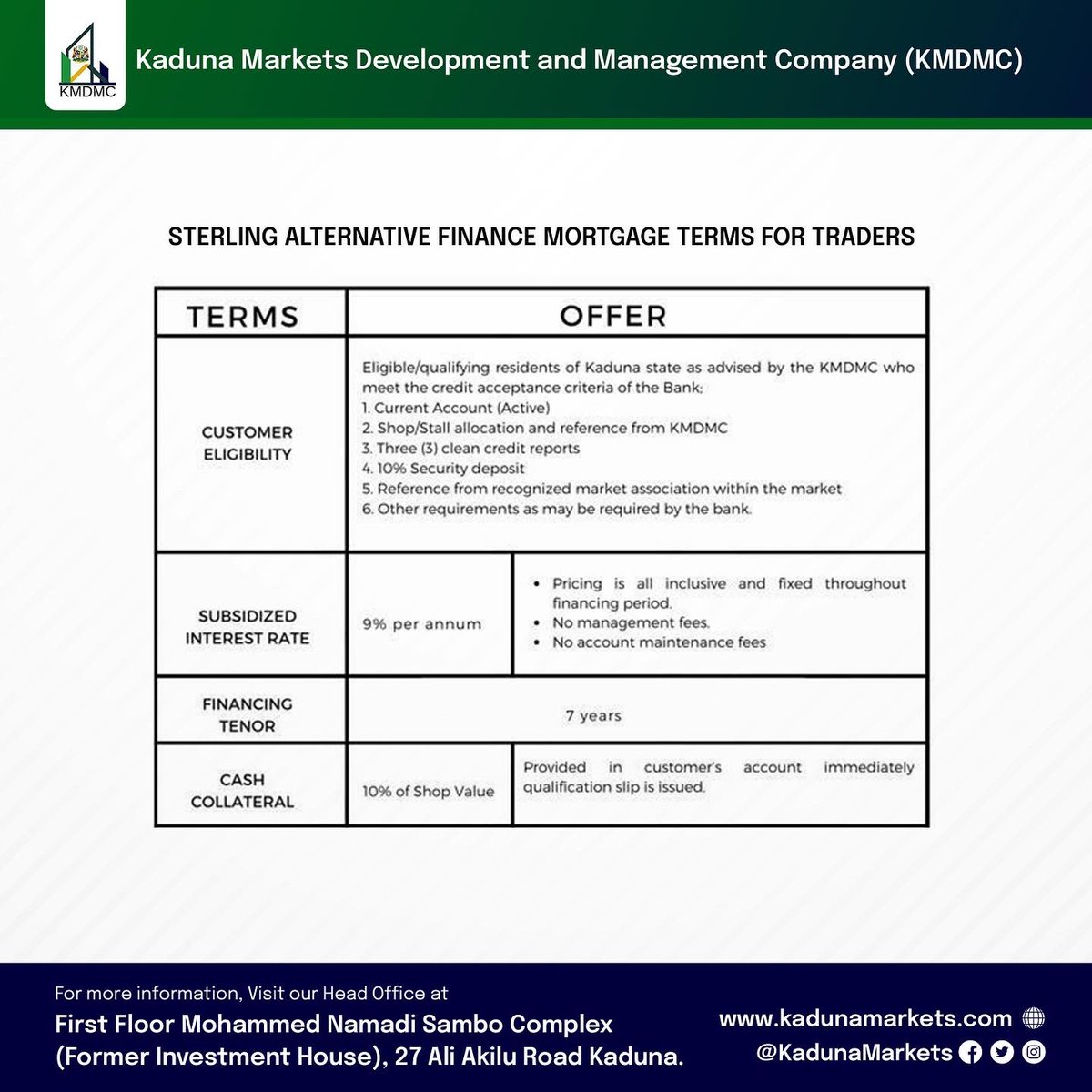 Better_Kaduna's tweet photo. KADUNA UPDATE:@KadunaMarkets provides update on SALE OF SHOPS at Sheik Gumi Market
The project is aimed at ensuring traders in Kaduna own their shops with Title document.The actual traders are now owners of their respective shops courtesy of KDSG under Gov @elrufai
#ShopsForAll https://t.co/xk7nMQPKag