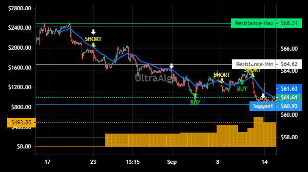 TradingView Chart for Pricesmart Inc