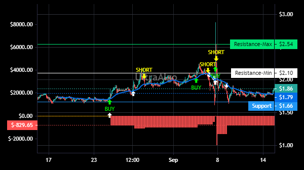 TradingView Chart for Globalstar Inc