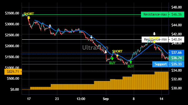 TradingView Chart for Safehold Inc