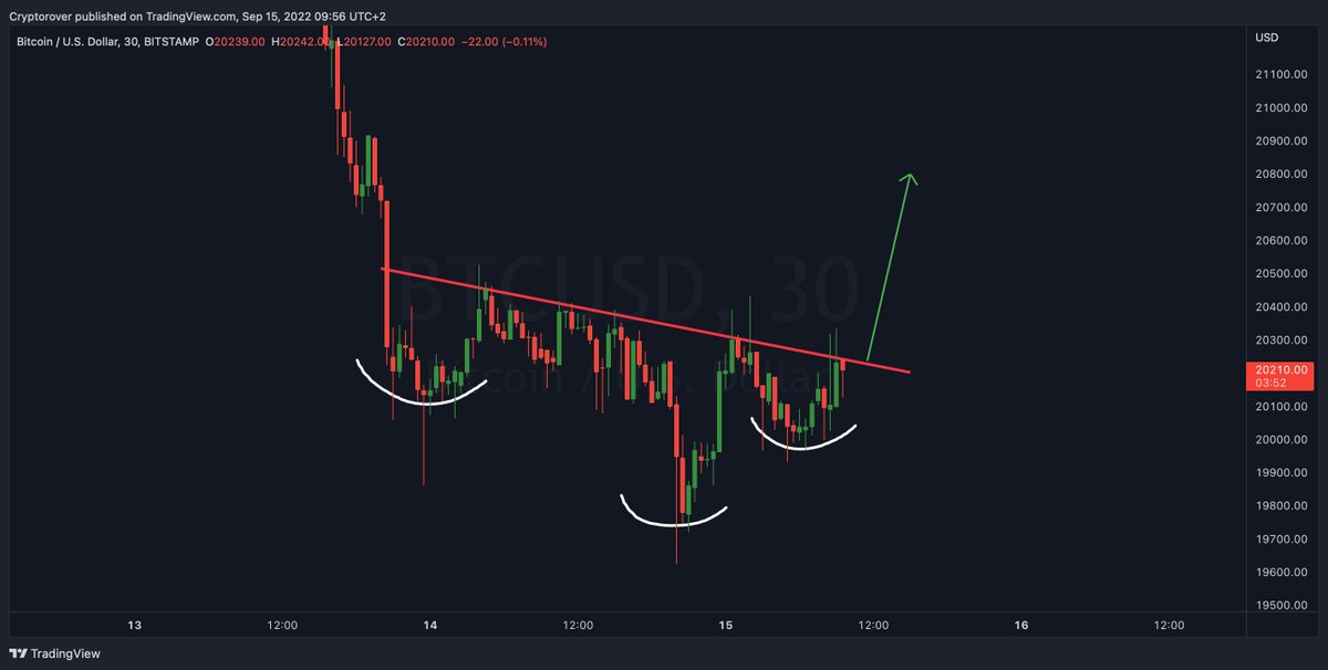 cryptorover's tweet photo. #Bitcoin Inverse Head &amp; Shoulders! 🔥👇 https://t.co/uH4eURxJs5
