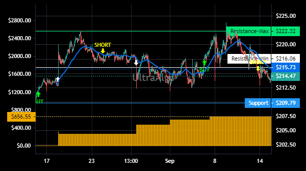 TradingView Chart for Casey'S General Stores Inc