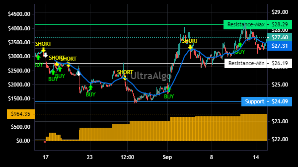 TradingView Chart for Dxc Technology Company