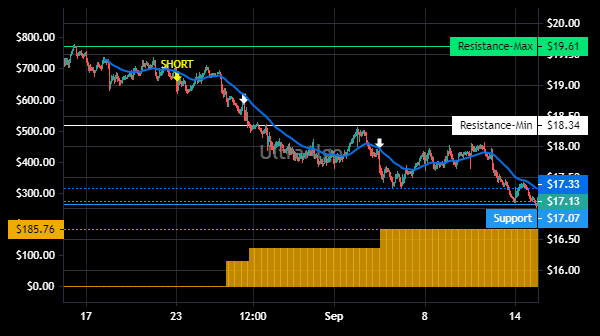 TradingView Chart for Exelixis Inc