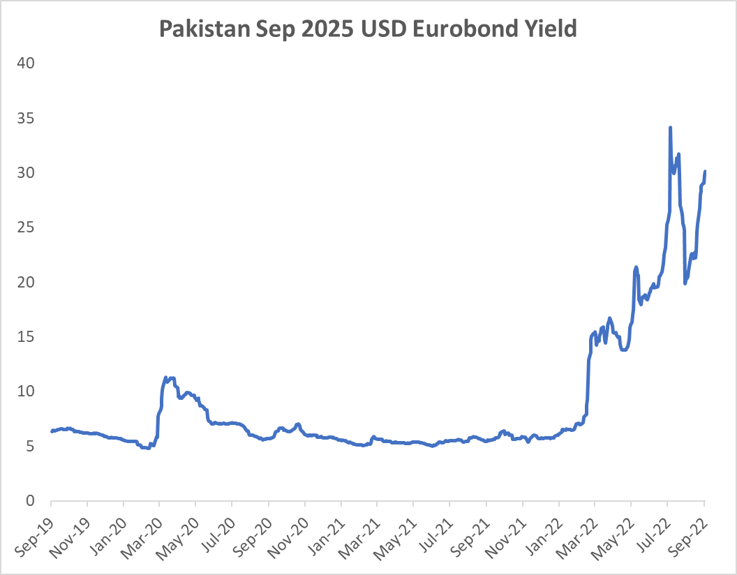 Despite a fresh IMF deal, #Pakistan #Rupee #pkr continue to weaken past 235 (ie. -25% YtD, bad news ST but good news LT) and Eurobond yields jump.

Sep 25 USD yield now back above 30%, a default-like pricing by the market vs 6-8% historical. Int'l funding hardly possible here.
