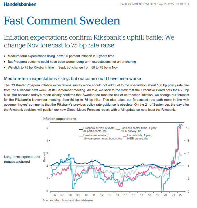 SHBMakroanalys's tweet photo. 𝐇𝐞𝐫𝐞 𝐰𝐞 𝐠𝐨 𝐚𝐠𝐚𝐢𝐧 - #FastComment 𝐒𝐯𝐞𝐫𝐢𝐠𝐞!🇸🇪👋
#Prosperas stora kvartalsvisa undersökning bland penningmarknadsaktörer, arbetsmarknades parter & inköpschefer kom ut imorse! @Johan_E_Lof kommenterar utfallet📈🗞️🖊️
KIKA HÄR👇😃
https://t.co/jnhSDExIl0 https://t.co/dNJPAxIm5g