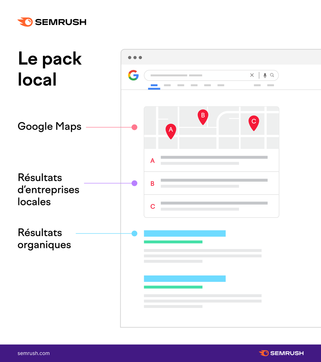 semrush_fr's tweet photo. Comment optimiser pour la recherche locale :
• Revendiquez votre fiche Google Business Profile
• Ajoutez des offres hebdomadaires à votre Google Business Profile
• Créez des pages d'emplacement
• Optimisez pour les mots clés https://t.co/T2Qf4v1G5a