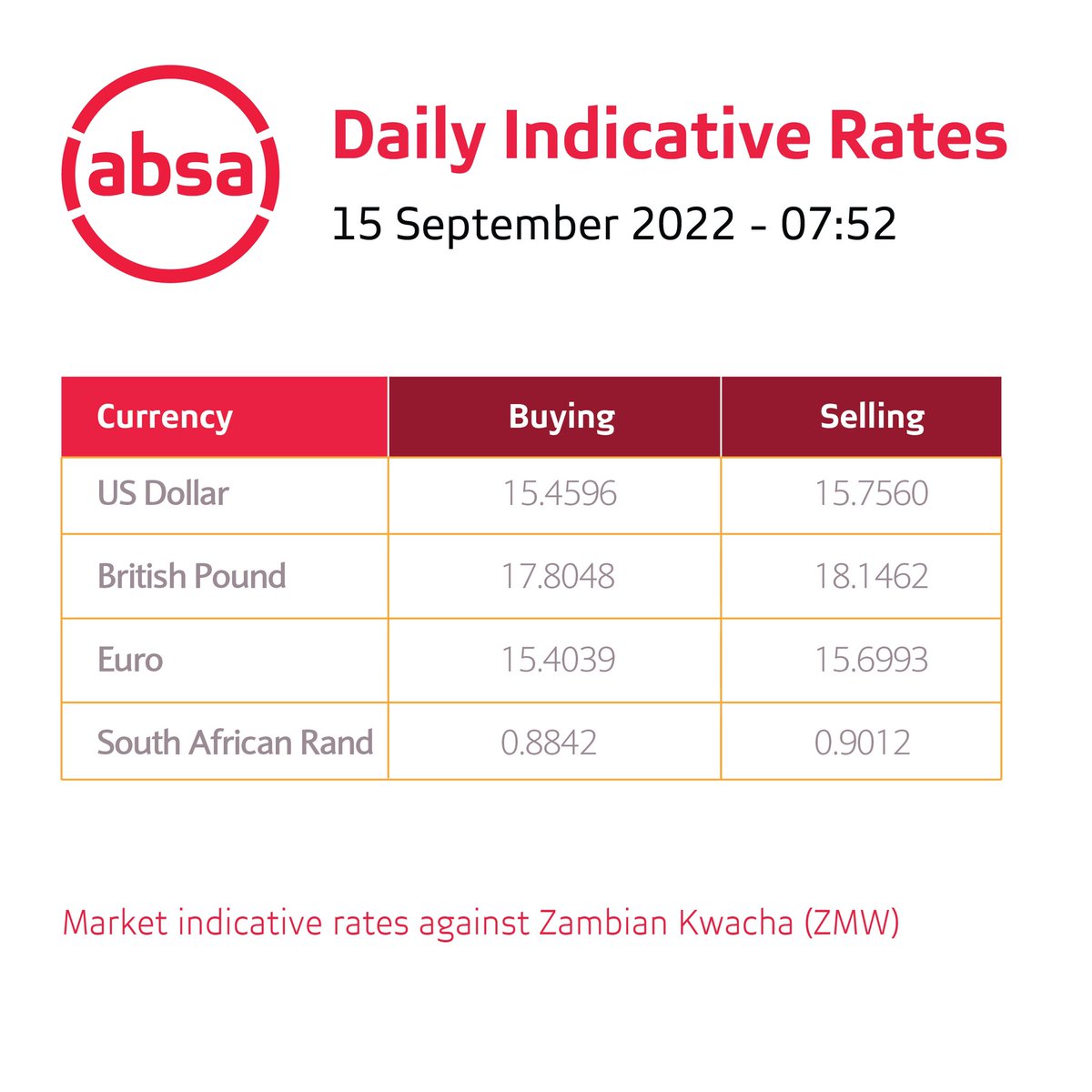 AbsaZambia's tweet photo. Today's forex update.
Be advised that rates are indicative and may change at short notice depending on market conditions. https://t.co/DSAWFtIoCf