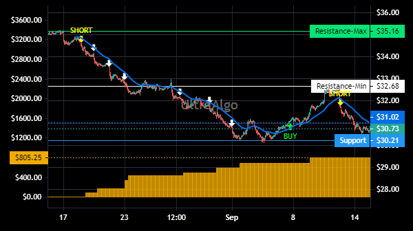 TradingView Chart for Stag Industrial Inc