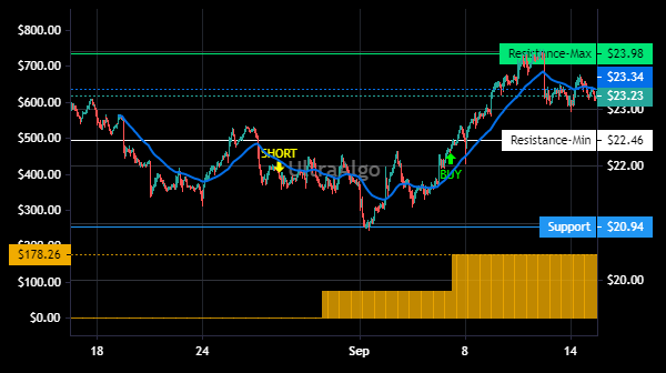 TradingView Chart for Cannae Holdings Inc