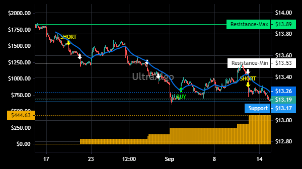 TradingView Chart for Sprott Physical Gold Trust