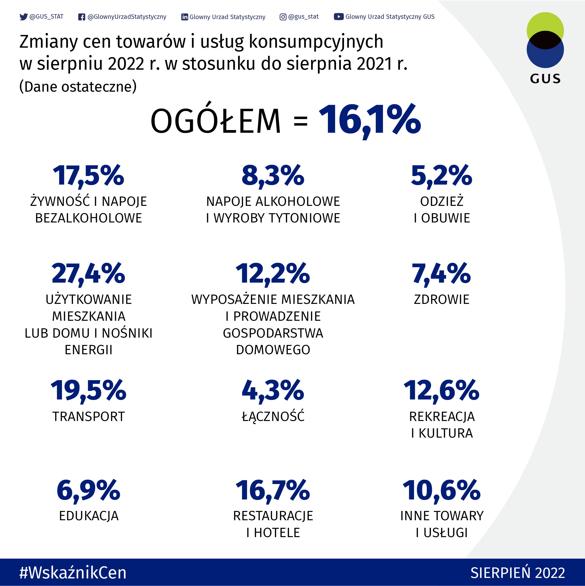 Grafika zawiera logo GUS oraz przedstawia zmiany cen towarów i usług konsumpcyjnych w sierpniu 2022 r. w stosunku do sierpnia 2021 r. (dane ostateczne).