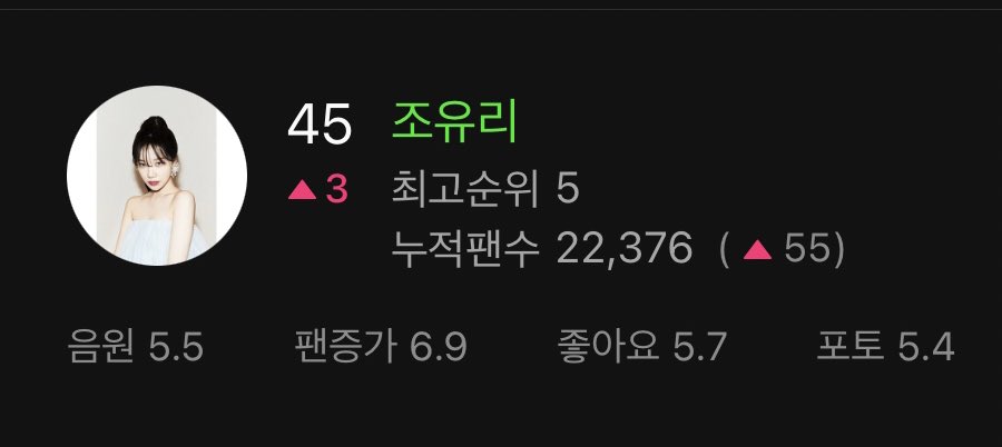 joyuricharts's tweet photo. MelOn Real-time Artist Chart [2022/09/14]

#45 #JOYURI [+3]

#조유리 @JOYURI_offcl https://t.co/v9YHlJtO5t