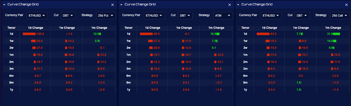 SynoptionTech's tweet photo. #ethusd    1day risk reversals turn positive. looks like wholsale selling of o/n downside options

#eth #$eth #themerge #cryptocurrency #OptionsTrader #Options #synoption #riskmanagement  #selltheevent https://t.co/KuppvNX2ne