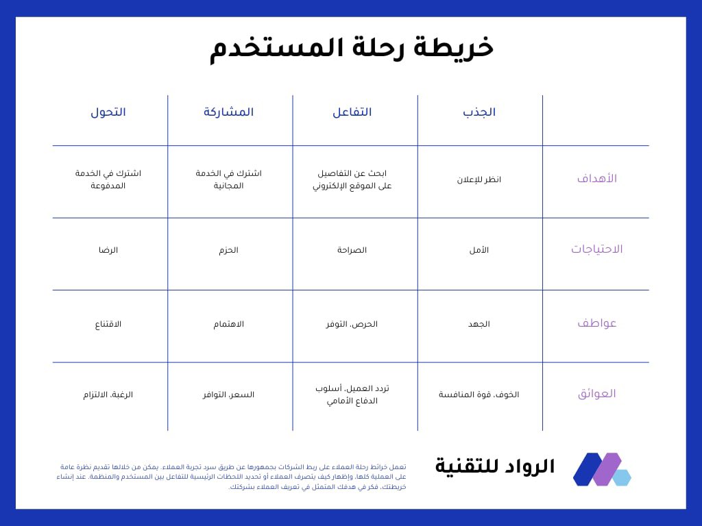 خريطة رحلة المستخدم 👍🏻

-شكرًا رُواد التقنية. #ق3