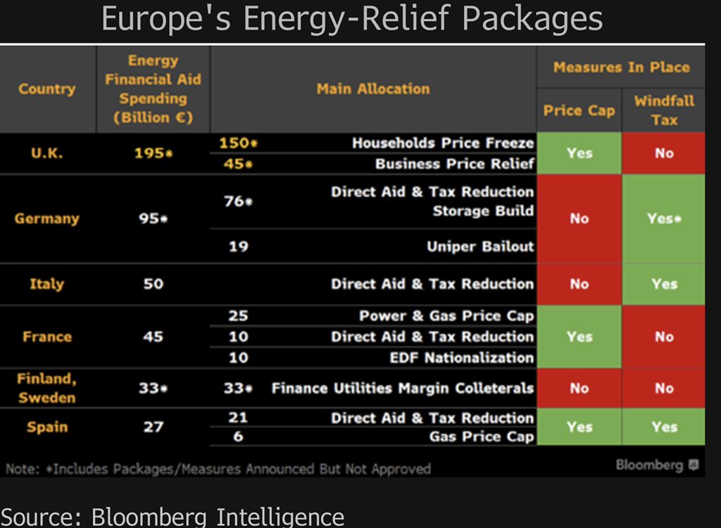 A good summary of where we are with #european #govenment relief interventions in the #energy market…