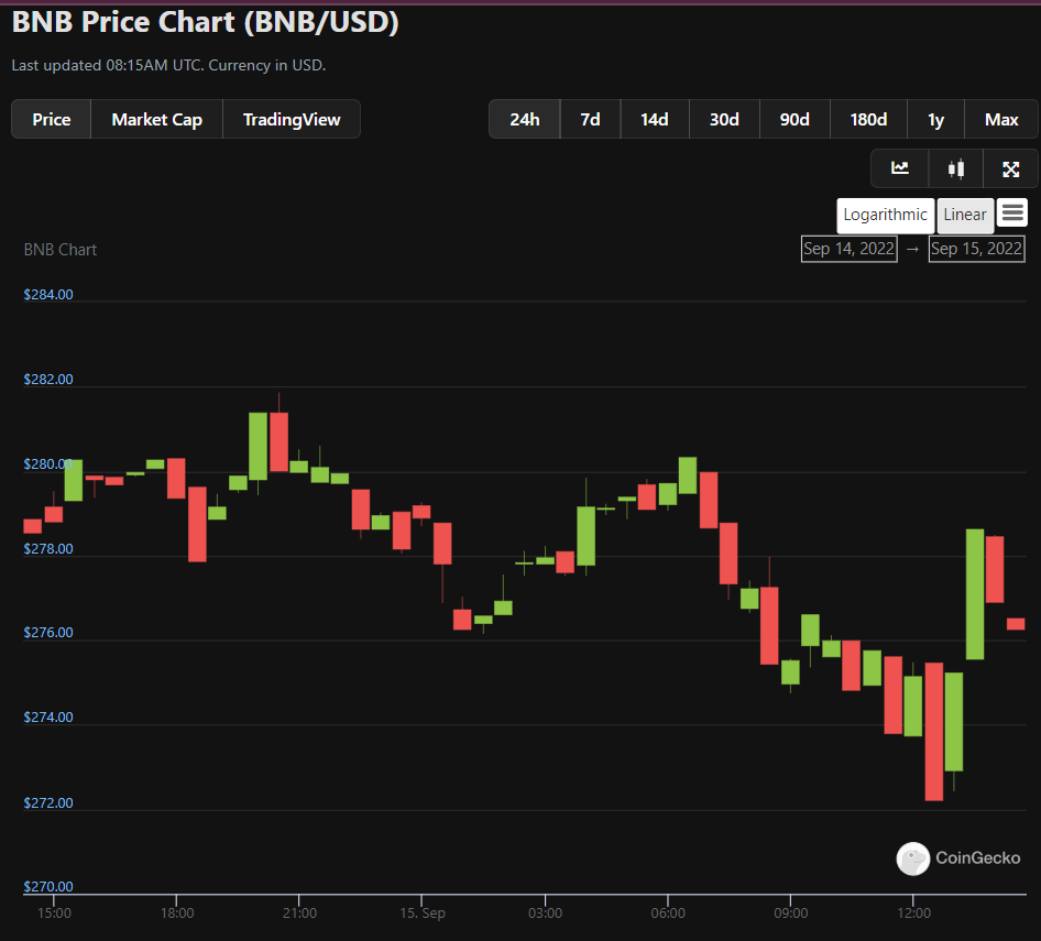yourcryptofan's tweet photo. BNB Price Chart (BNB/USD)09.15.2022
#bnb #bedandbreakfast #bitcoin #crypto #btc #binance #cryptocurrency #eth #airbnb #ethereum #xrp #travel #ada #nft #blockchain #cryptotrading #dogecoin #vacation #doge #hotel #holiday #guesthouse #usdt #italy #cardano #defi #trading #booking https://t.co/8HTG6lxAA5