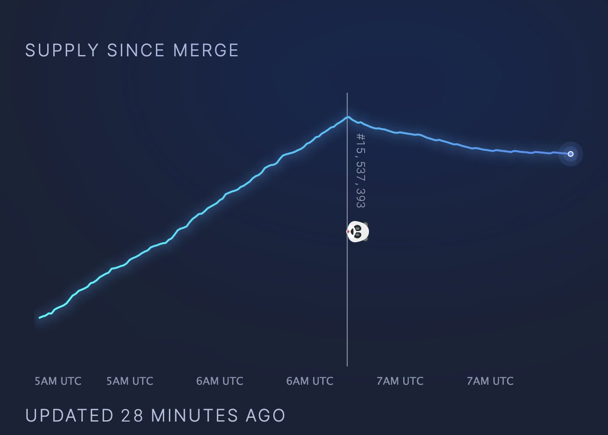 LarkDavis's tweet photo. #ethereum is already deflationary in the first minutes after The Merge! https://t.co/y0FYQYmk2R