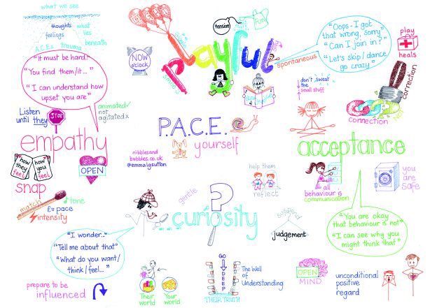 EdPsychAlly's tweet photo. It is so easy to fall into a cycle of defensive responding when working with CYP who have experienced trauma. PACE is a way of being that can help us out of this cycle; creating space within relationships for the child to begin to heal #RelationalRepair https://t.co/VbOLZuaV1O
