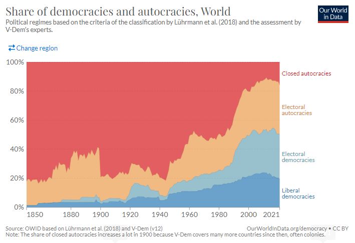 📅 #InternationalDayofDemocracy 

🗳️ While democratic backsliding sadly happens, the long-term trend is positive:
 
1850: Around 1% of the world's countries are democracies ❌
2022: Around 50% of the world's countries are democracies ✔️

Let's strive for more #democracy 🤝