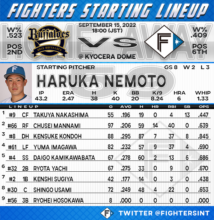 FightersInt's tweet photo. Here is todays starting lineup vs the Orix Buffaloes! The game starts in 35 minutes! #LoveFighters https://t.co/pQdDlwip73