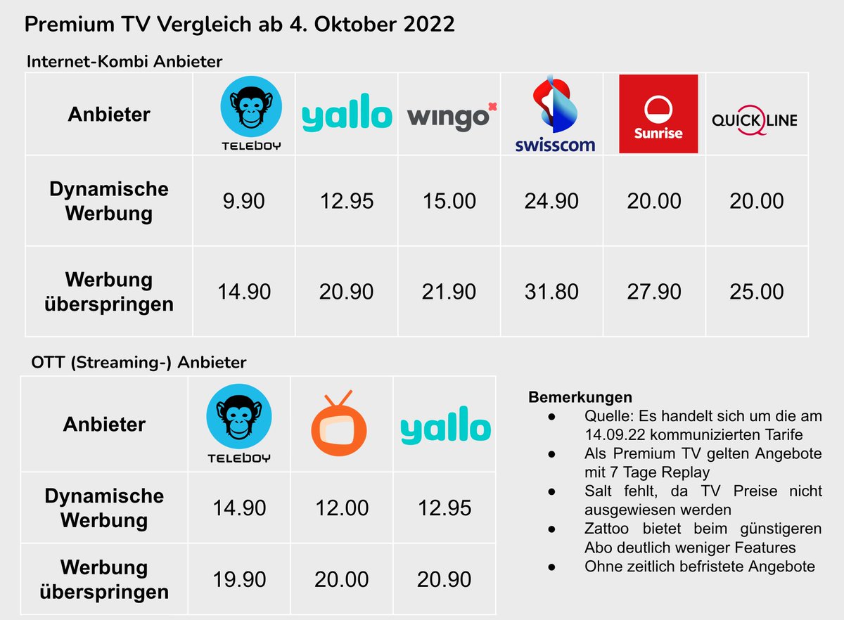 VictorMasopust's tweet photo. Hier mal mein Laien-Vergleich รผber die neue TV-Landschaft ab 4. Oktober 2022. @Swisscom @Sunrise_de @zattoo @Wingo_de #quickline #yallo. Was meinen die Experten @ralfbeyeler, @jcfrick, @dschungelkompas ? https://t.co/5HDzzt8Ntq