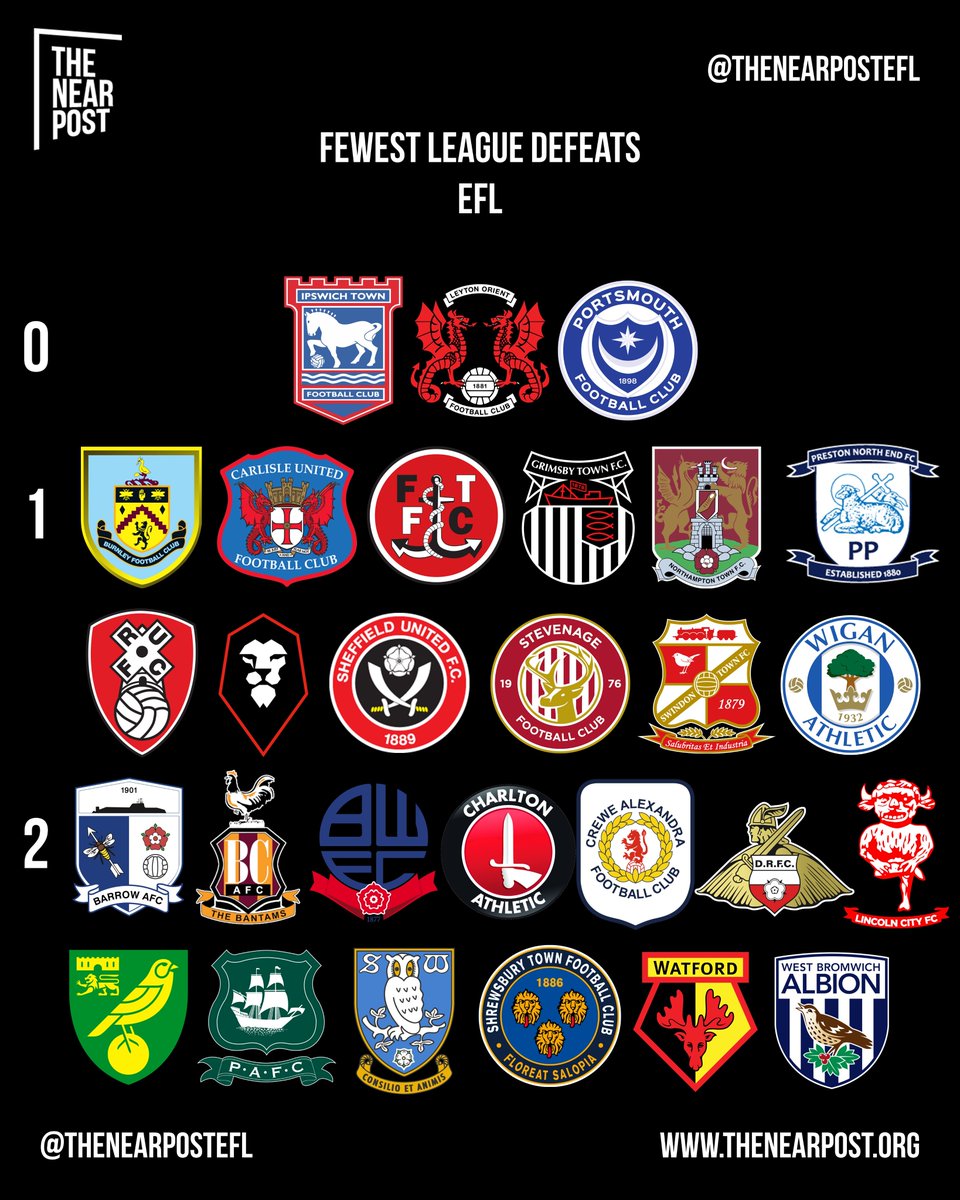 weare72cast's tweet photo. The EFL teams who have suffered the fewest league defeats so far this season.... 💪

#ITFC #LOFC #Pompey #UTC #CUFC #FTFC #GTFC #ShoeArmy #PNEFC #RUFC #WeAreSalford #SUFC #StevenageFC #STFC #WAFC #Championship #LeagueOne #LeagueTwo #EFL https://t.co/bimg7Mhizc