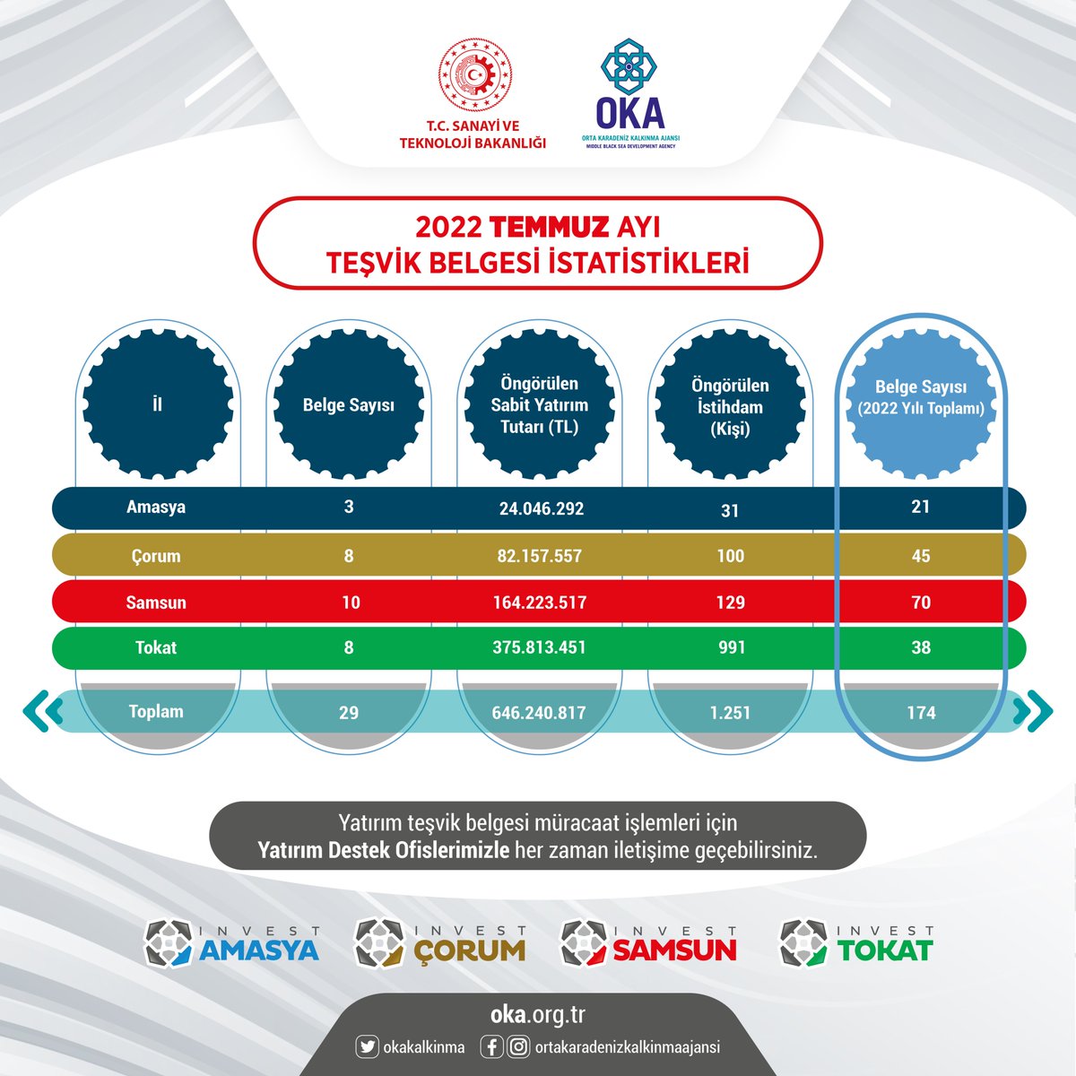 📌#TR83 Bölgesi Temmuz'22 Teşvik Belgesi İstatistikleri

#Amasya #Corum #Samsun #Tokat ‘ta yapılacak bu yatırımların hayata geçirilmesiyle 1251 kişinin istihdamı öngörülüyor.

#tesvik #kalkınmaajansları #bolgeselkalkınma #Gencistihdami

<a href="/TCSanayi/">Sanayi ve Teknoloji Bakanlığı</a> <a href="/KalkinmaAjansGM/">Kalkınma Ajansları Genel Müdürlüğü</a>