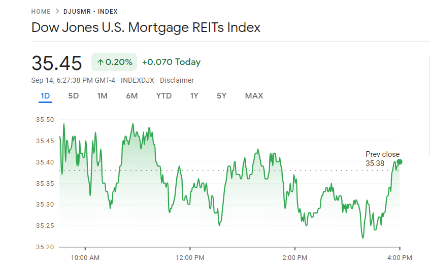 UStannes's tweet photo. The #DowJonesUSMortgageREITsIndex closed +0.20% on #Wednesday, #14September2022
#RealEstate as the #world's #bestassetclass #receives increased #attention in #inflationarytimes.
#REITs #overs you from #inflation as #leases do #inflationprotection
$DJUSMR #Inflation #Hedge #mREITs https://t.co/fCV2NcFJuc