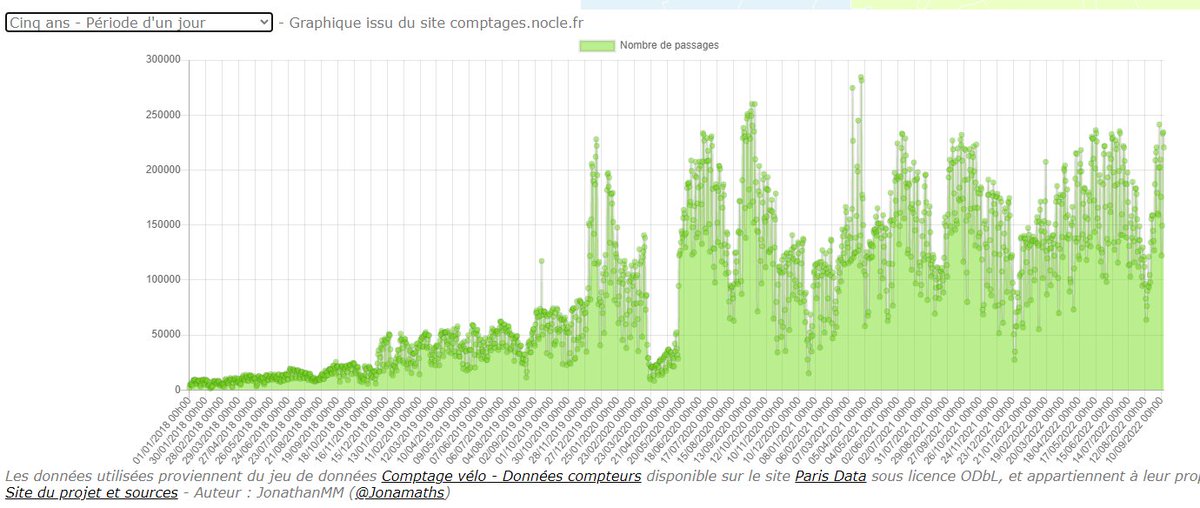 Les cyclistes "feront moins les malins cet hiver" 🤡
En fait, seul le confinement a permis de revenir aux niveaux de... l'été 2018 !