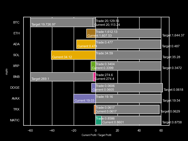 cryptojohnsmith's tweet image. In Progress
[Pos] Current Profit($T)
#BTC[SHORT] +2.4
#ETH   [LONG ] -8.6
#ADA  [LONG ]-17.6
#SOL   [LONG ]-40.9
#XRP   [LONG ] -4.4
#BNB[SHORT] +2.2
#DOGE [LONG ] -4.0
#AVAX [LONG ]-20.4
#TRX [LONG ] -1.5
#MATIC [LONG ] +5.2

#Binance
crypto-price-prediction.com