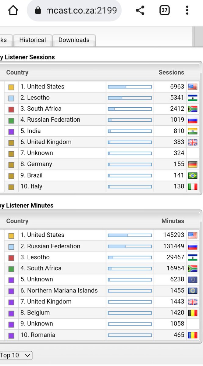 SkyAlpha_HD's tweet photo. Stats report. Thank you for your continued support! We shall continue to strive for premium content without compromise!
https://t.co/XsRNKvAQJE
#GlobalRadio
#AccurateStats
#Analytics
#HighDefinitionRadio
Cc: @UNLesotho @UNESCO @NewMisa_Lesotho @EUinLesotho @USEmbassyMaseru https://t.co/YjUhyPXOUx