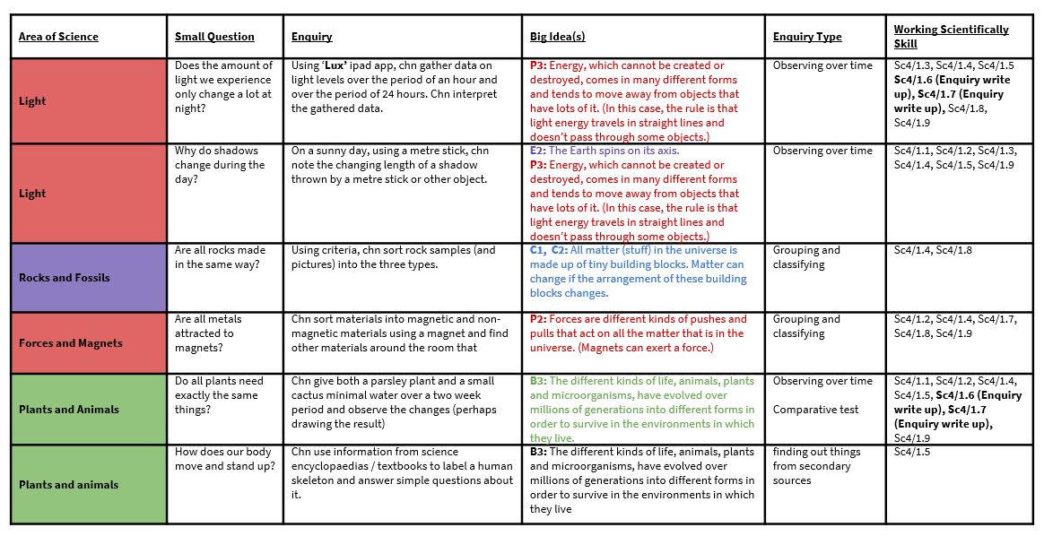 If you want to include better Working Scientifically tasks in your primary science curriculum, look no further than <a href="/Suchmo83/">Christopher Such</a>'s meticulous, *FREE* curriculum: