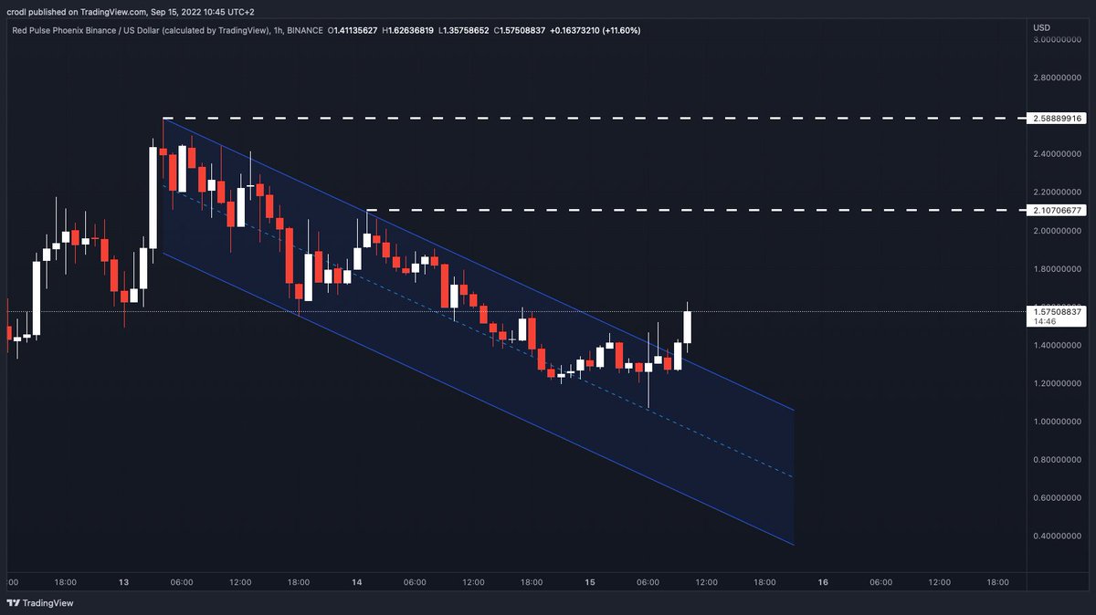hashfeedx's tweet photo. #Binance futures will launch $PHB / $BUSD perpetual contracts with up to 20x leverage.
If we look at #PHBUSD on the Hourly, we can see PHB broke a bearish structure and now making its way back to previous high levels.
#hashfeed
https://t.co/eQZ71EF0Tf https://t.co/CxWSxwZLfB
