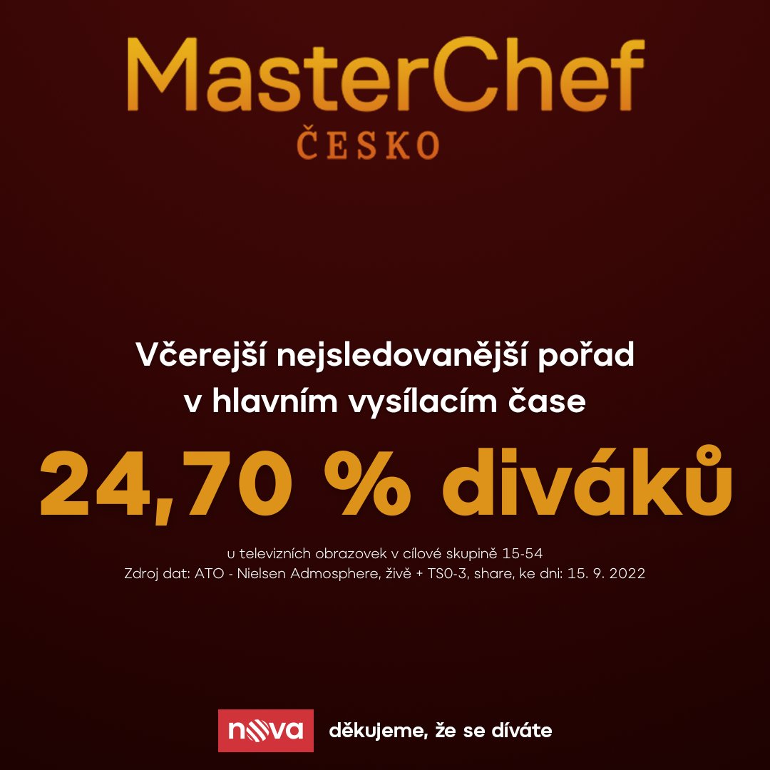 tvnovaofficial's tweet photo. 🍴 Včerejší večer se v MasterChef Česko rozhodlo o finálové šestnáctce soutěžících. Jejich výběr zaujal 24,70 % diváků u televize a stal se tak nejsledovanějším pořadem v hlavním vysílacím čase (CS 15-54).
#masterchefcesko #masterchefcz #tvnova #sledovanost https://t.co/orODMadB69