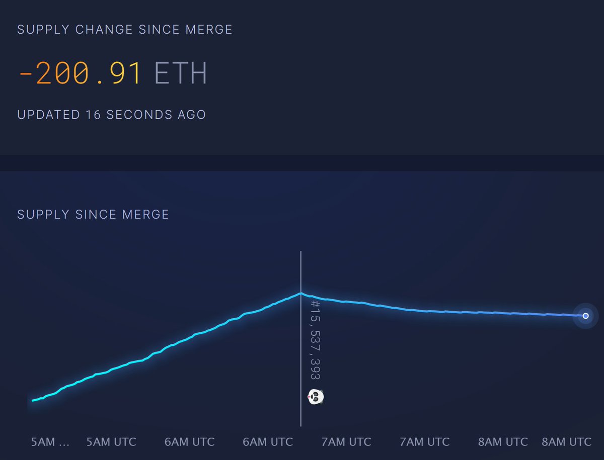 rohmeo_de's tweet photo. The monetary policy is definitely not as predictable as in #Bitcoin but there will probably never be more ETH in existence than today. #ethereummerge https://t.co/9VSBRtmmMH