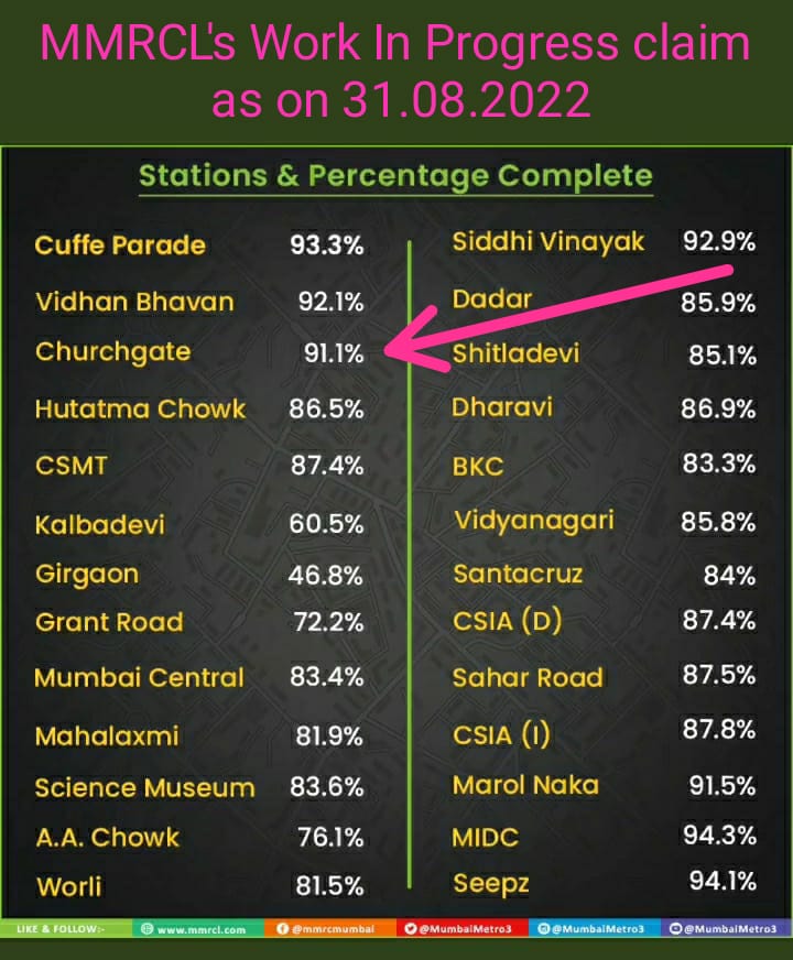 This is what 91.1% work looks like
This is Churchgate Metro3 station

Beware of fantasy stories given out by #MegaLandScamsters