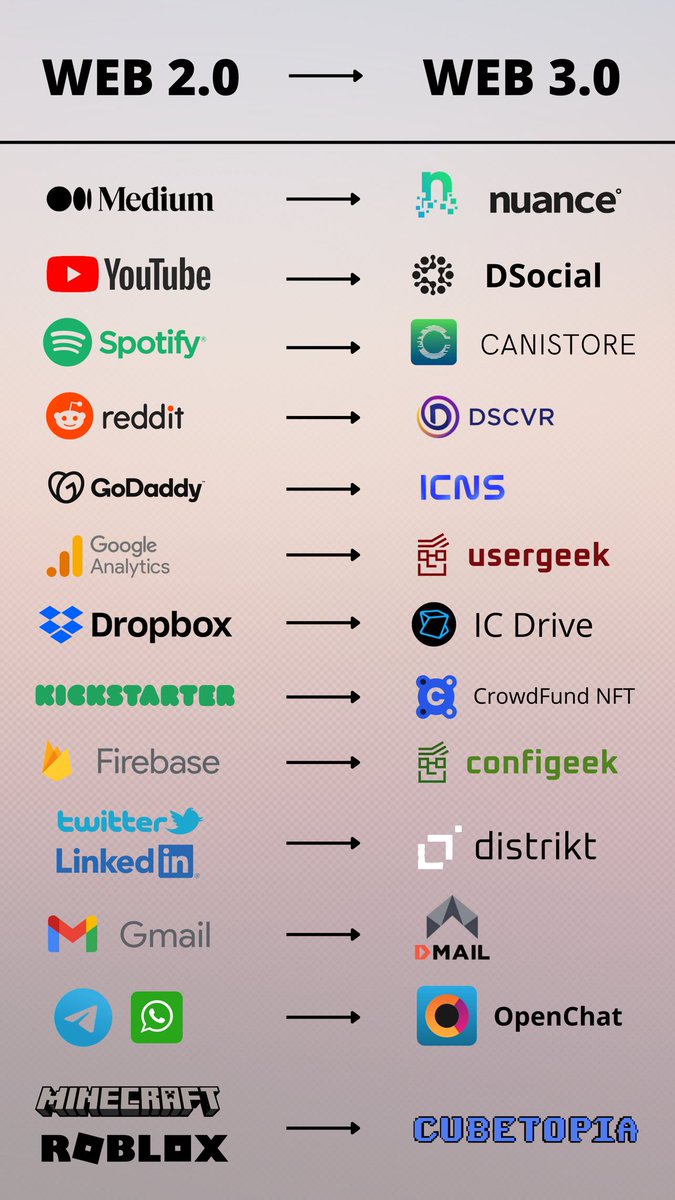 Updated list! 🚨
Let me know in the comments or tag a person to add to the list 🖖🏼
#Dfinity #IC #Web3