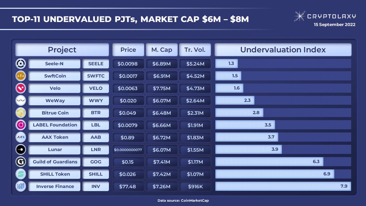 Top-11 #PJTs with Market Cap from $6M to $8M by Undervaluation Index (UI*) 

#UI is a Market Cap to 24H Trading Volume ratio applied to PJTs with a similar Market Cap. The lower the UI, the more the PJT is undervalued.

$SEELE $SWFTC $VELO $WWY $BTR $LBL $AAB $LNR $GOG $SHILL
