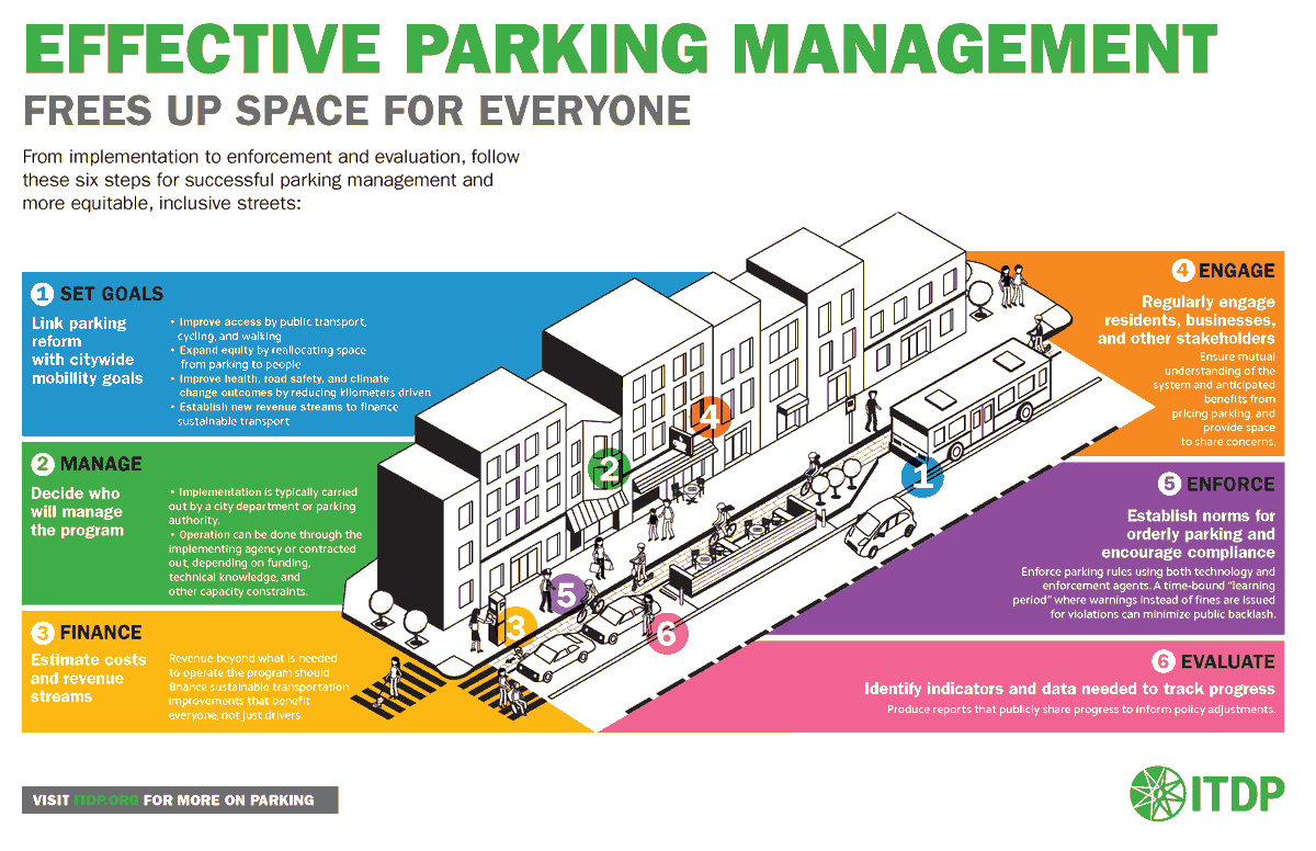 ITDP_HQ's tweet photo. The ITDP #ParkingGuide explores strategies for efficient and equitable #parking management which enable cities to reallocate space for bus & #cycle lanes, wider sidewalks, & flexible pickup zones.
Download the guide (available in English & Portuguese)👉 https://t.co/reUNKjkisI https://t.co/kz536Yqj2Y