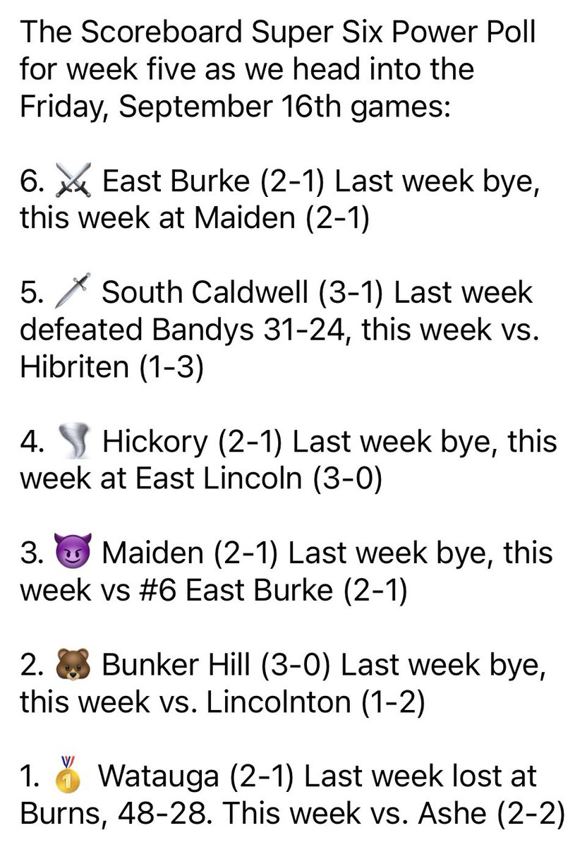 The Scoreboard Super Six Power Poll has been released ahead of the Week Five matchups: <a href="/EastBurkeFB/">⚔️ East Burke Football ⚔️</a> <a href="/SchsSpartan/">SCHSSpartanFootball</a> <a href="/HickoryFB/">Hickory Football</a> <a href="/MHSBlueDevilsFB/">Maiden HS Football</a> <a href="/BHHSBearsFB/">Bunker Hill Bears FB</a> <a href="/PerfectEffort14/">WataugaFootball</a> <a href="/LinkJeffery/">Jeff Link</a> <a href="/dmjones66/">David Jones</a> <a href="/kicks1033/">Kicks 103.3</a>