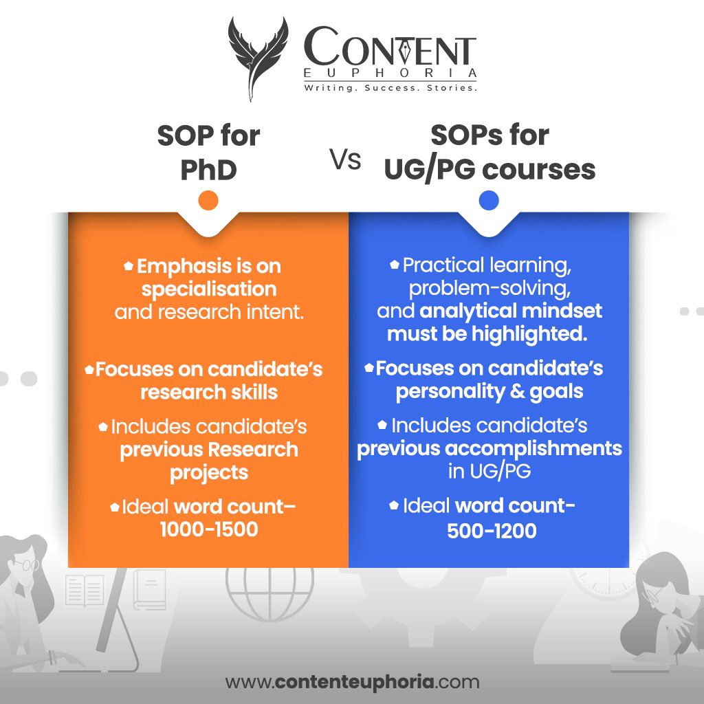 Seeking a doctorate degree abroad? The Statement of Purpose for PhD differs severely from other courses’ SOPs & demands extensive research & efforts that justify your suitability for a particular course & university.

#contentwritinh #sopundergraduate #sop #seo #seocontentwriting