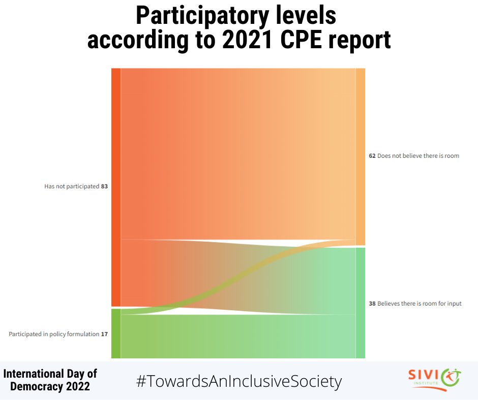 sivioinstitute's tweet photo. In 2021, 17% of the respondents indicated that they had participated in policy formulation processes. Of those who had participated in policy formulation, 47% were women and 39% were between the ages of 18 and 35.
#citizensatthecentre #participatoryprocesses #citizen https://t.co/rBB4XB49QN