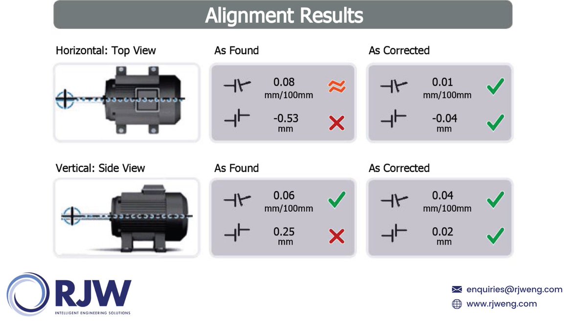 RJWEngineering's tweet image. These were the results from the shaft alignment project we have written about during this month.

Please contact us to find out how we can assist you with alignment maintenance and repairs.

#machinealignment #shaftalignment #engineeringreliability